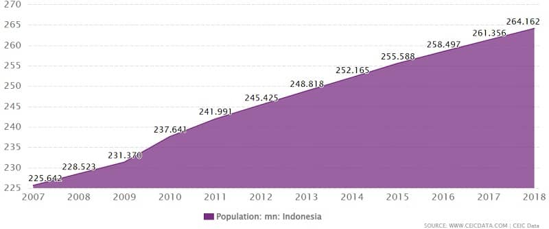 نمودار رشد افزایش جمعیت کشور اندونزی بر اساس دیتای CEIC 